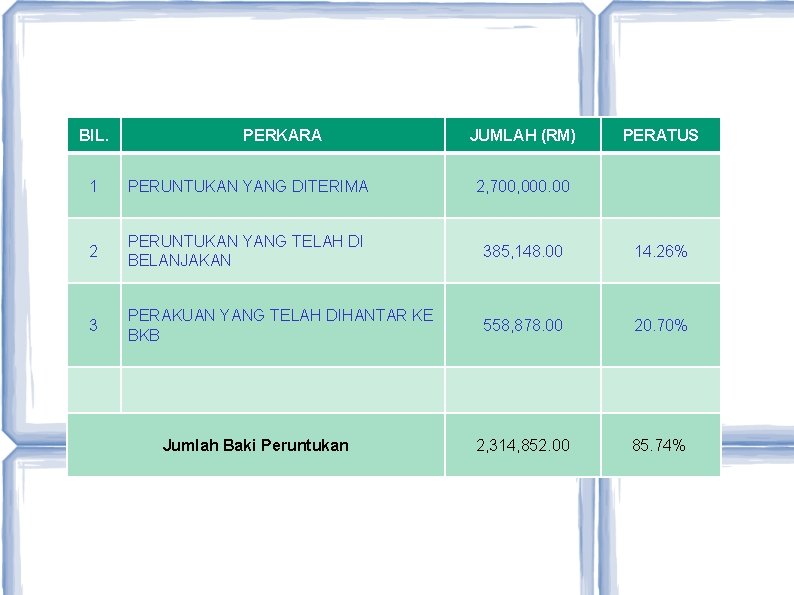 BIL. PERKARA JUMLAH (RM) PERATUS 1 PERUNTUKAN YANG DITERIMA 2, 700, 000. 00 2