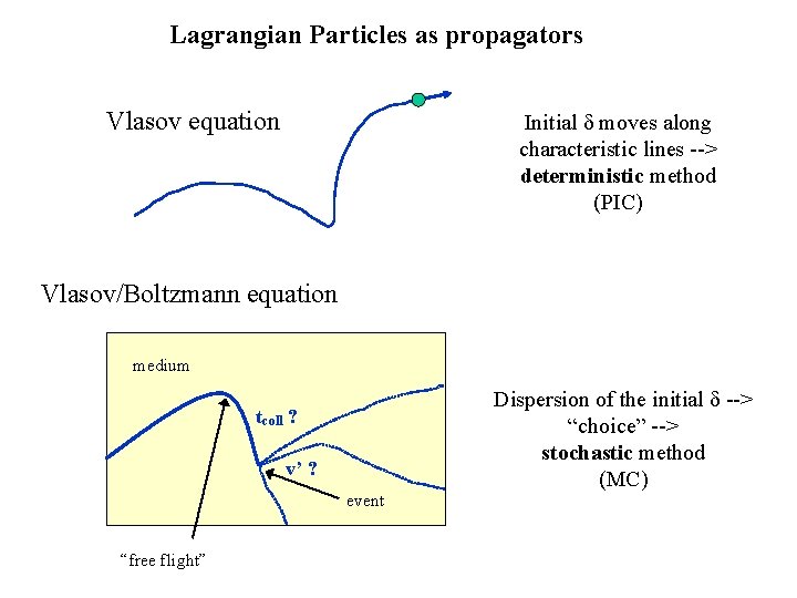 Lagrangian Particles as propagators Vlasov equation Initial d moves along characteristic lines --> deterministic