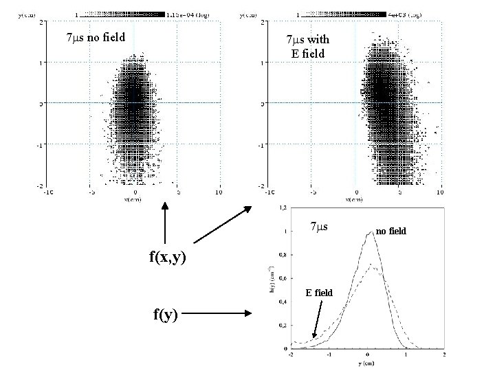 7 ms no field 7 ms with E field 7 ms f(x, y) E