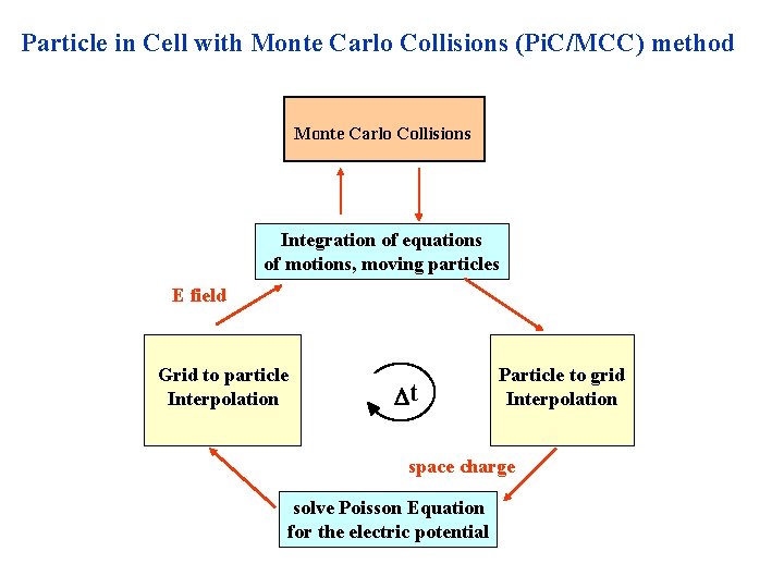 Particle in Cell with Monte Carlo Collisions (Pi. C/MCC) method Monte Carlo Collisions Integration