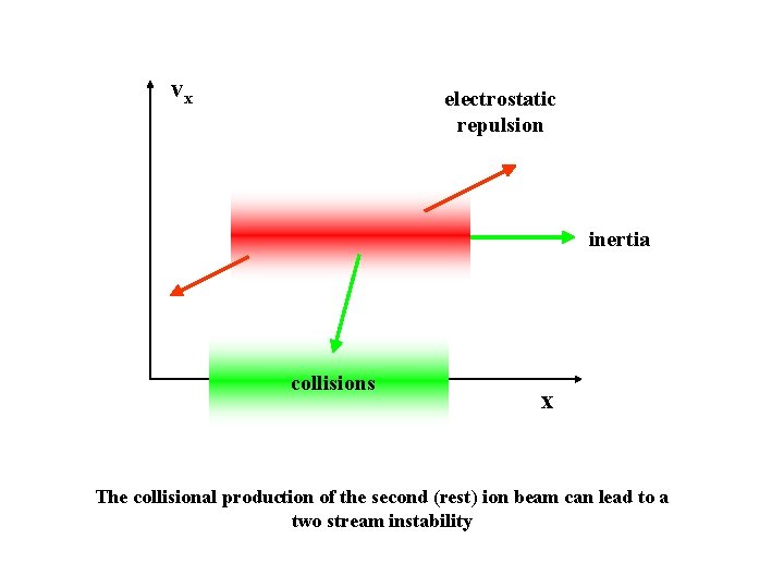 vx electrostatic repulsion inertia collisions x The collisional production of the second (rest) ion