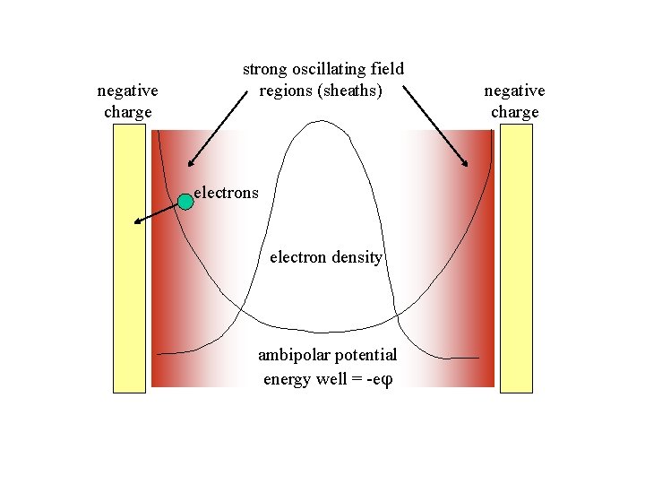 negative charge strong oscillating field regions (sheaths) electrons electron density ambipolar potential energy well