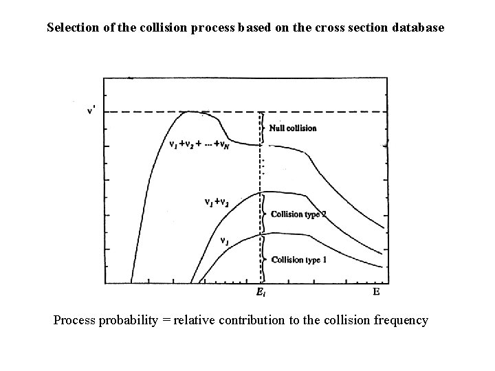 Selection of the collision process based on the cross section database Process probability =