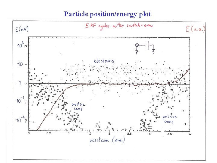Particle position/energy plot 