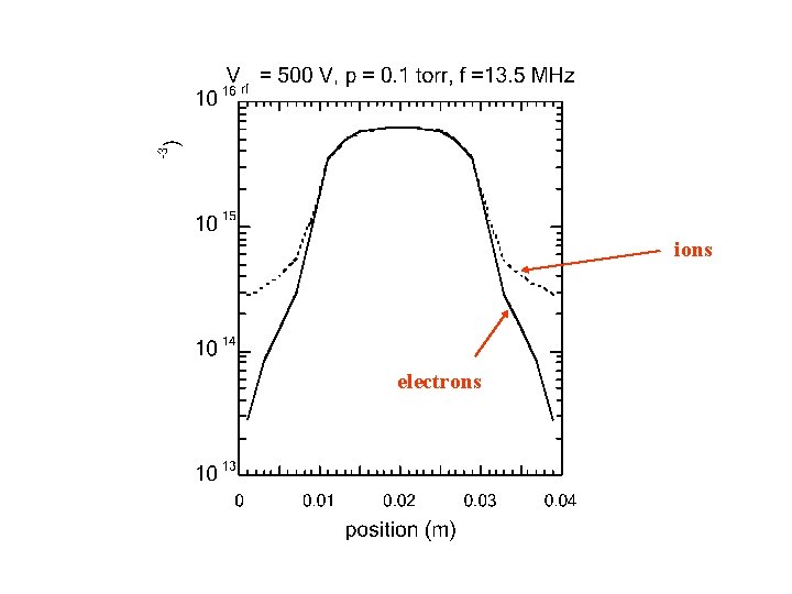 ions electrons 