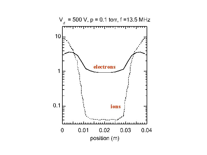 electrons ions 