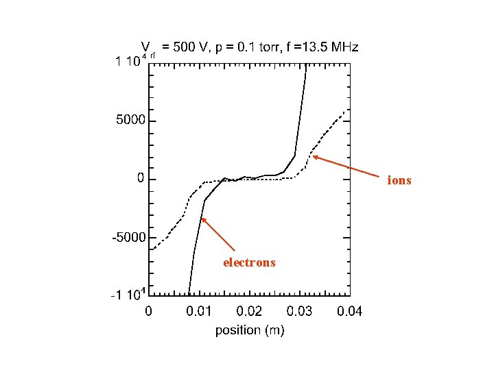 ions electrons 