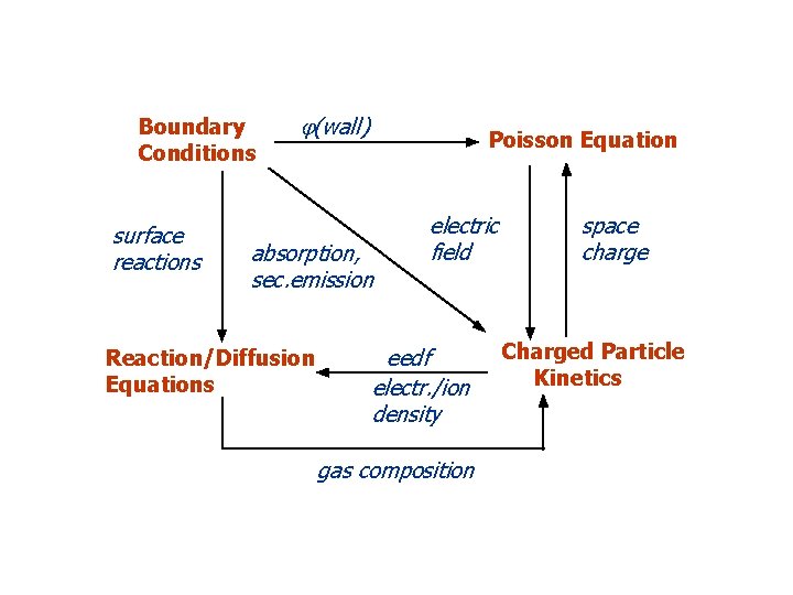 Boundary Conditions surface reactions j(wall) Poisson Equation absorption, sec. emission Reaction/Diffusion Equations electric field