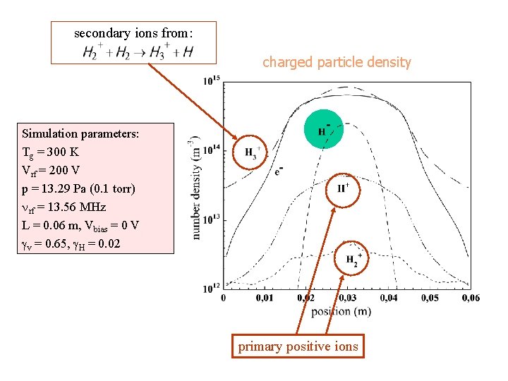 secondary ions from: charged particle density Simulation parameters: Tg = 300 K Vrf =
