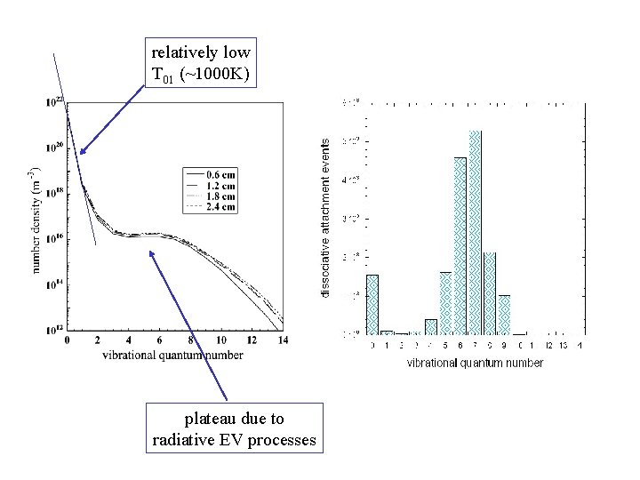 relatively low T 01 (~1000 K) plateau due to radiative EV processes 