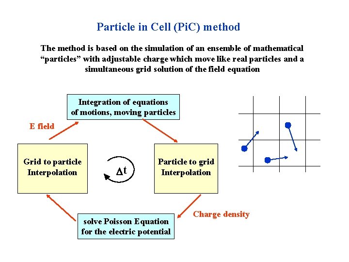 Particle in Cell (Pi. C) method The method is based on the simulation of