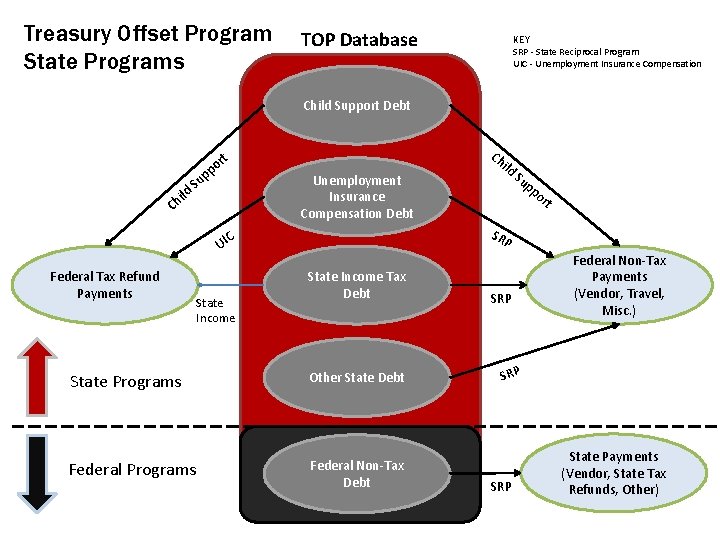 Treasury Offset Program State Programs TOP Database KEY SRP - State Reciprocal Program UIC