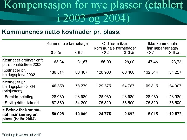 Kompensasjon for nye plasser (etablert i 2003 og 2004) Kommunenes netto kostnader pr. plass: