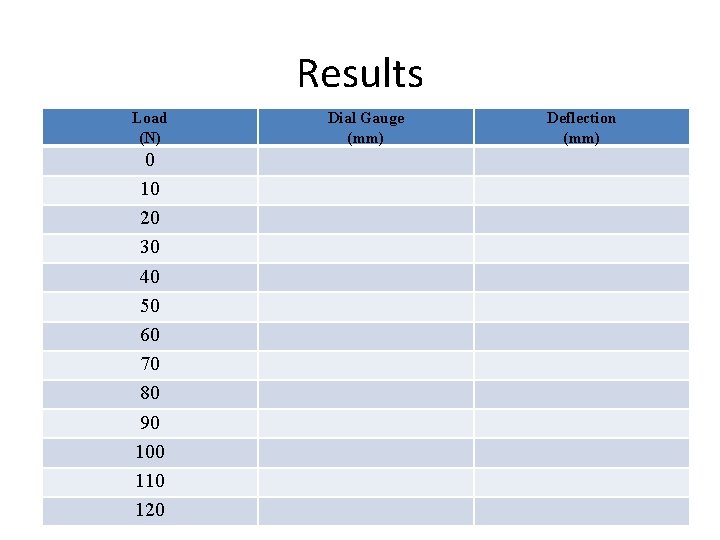 Results Load (N) 0 10 20 30 40 50 60 70 80 90 100