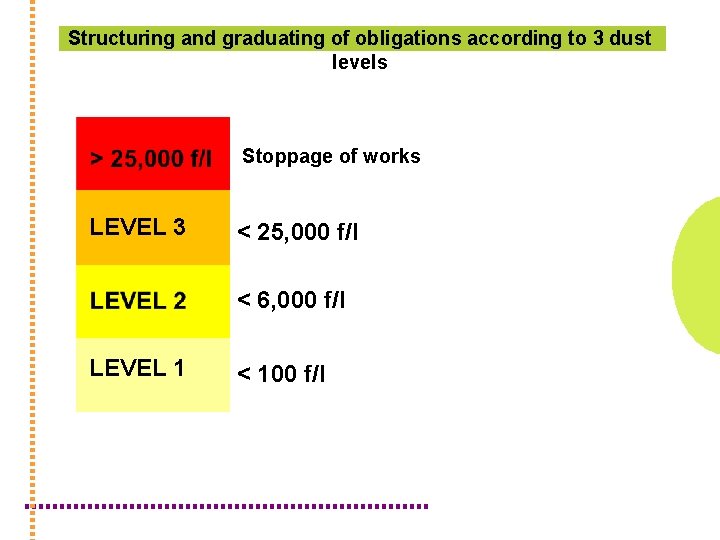 Structuring and graduating of obligations according to 3 dust levels Stoppage of works LEVEL