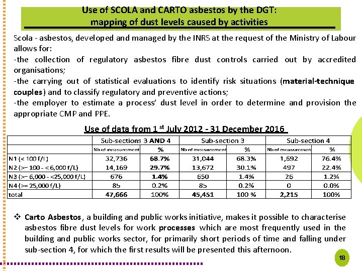 Use of SCOLA and CARTO asbestos by the DGT: mapping of dust levels caused