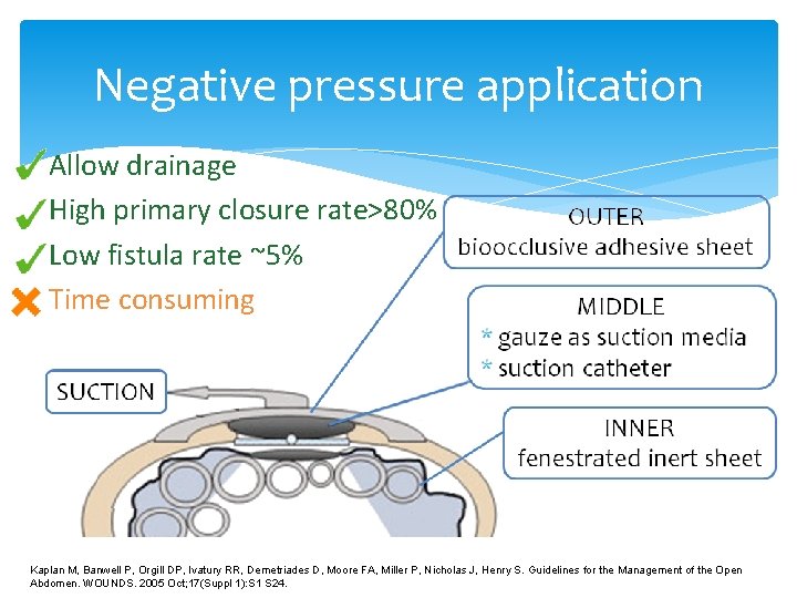 Negative pressure application Allow drainage High primary closure rate>80% Low fistula rate ~5% Time Negative pressure application Allow drainage High primary closure rate>80% Low fistula rate ~5% Time