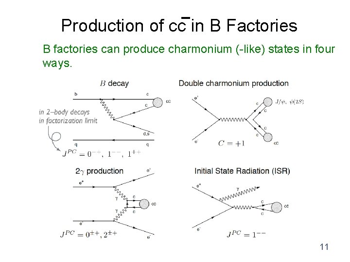 Production of cc in B Factories B factories can produce charmonium (-like) states in