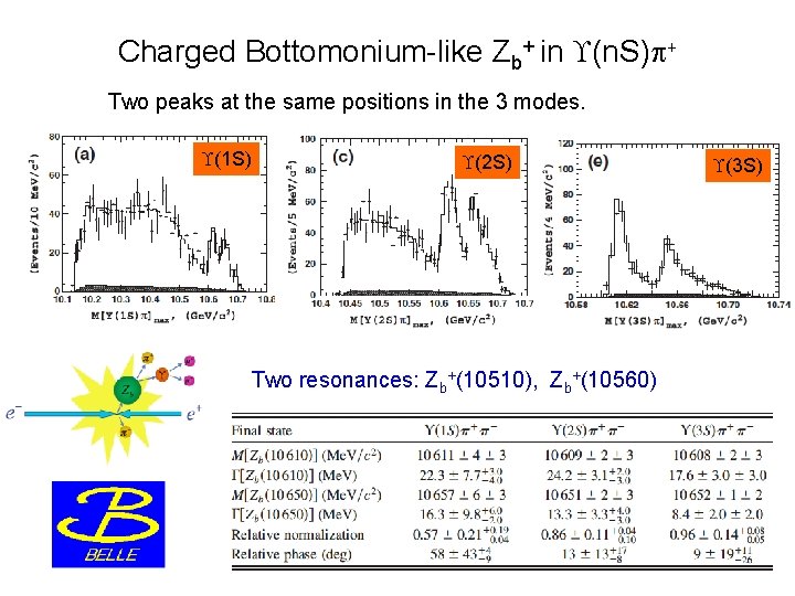 Charged Bottomonium-like Zb+ in (n. S) + Two peaks at the same positions in