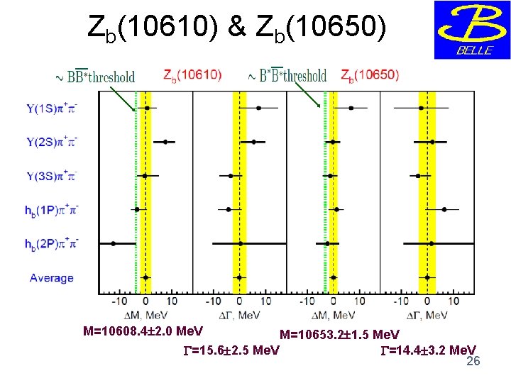 Zb(10610) & Zb(10650) M=10608. 4 2. 0 Me. V M=10653. 2 1. 5 Me.