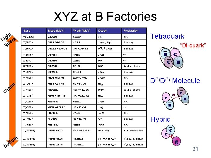 XYZ at B Factories t h g Li ark qu r ha m c