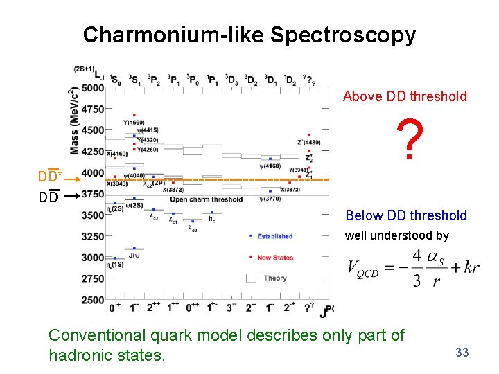 Charmonium-like Spectroscopy Above DD threshold DD* DD ? Below DD threshold well understood by