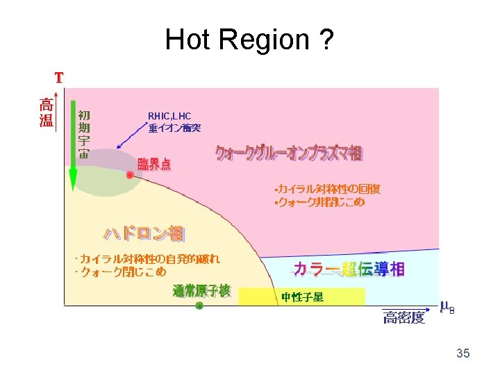 Hot Region ? 35 