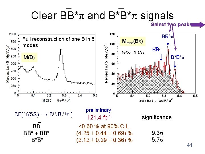 _ _ Clear BB* and B*B* signals Full reconstruction of one B in 5