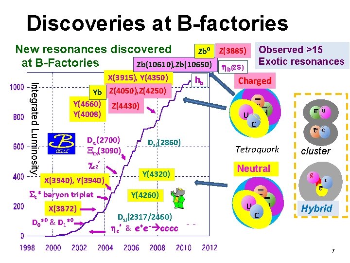 Discoveries at B-factories New resonances discovered Zb 0 at B-Factories Zb(10610), Zb(10650) Integrated Luminosity