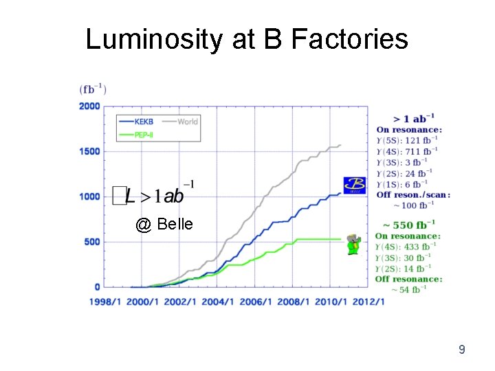 Luminosity at B Factories @ Belle 9 