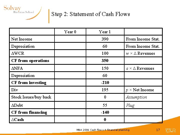 Step 2: Statement of Cash Flows Year 0 Year 1 Net Income 390 From