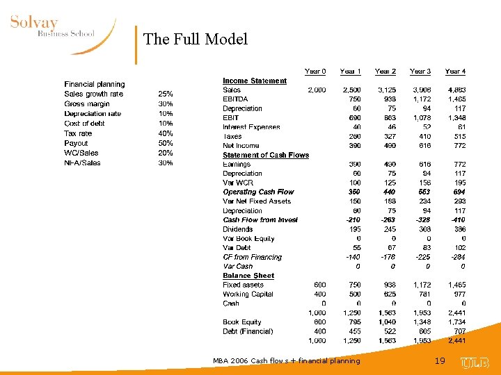 The Full Model MBA 2006 Cash flows + financial planning 19 