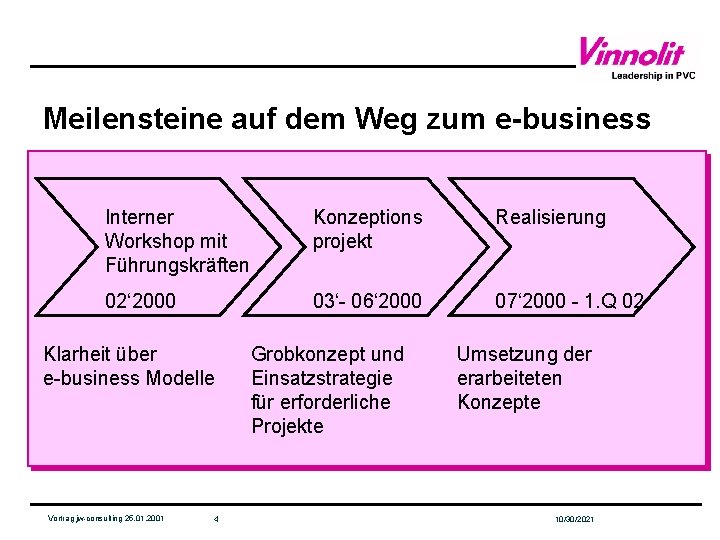 Meilensteine auf dem Weg zum e-business Interner Workshop mit Führungskräften Konzeptions projekt Realisierung 02‘