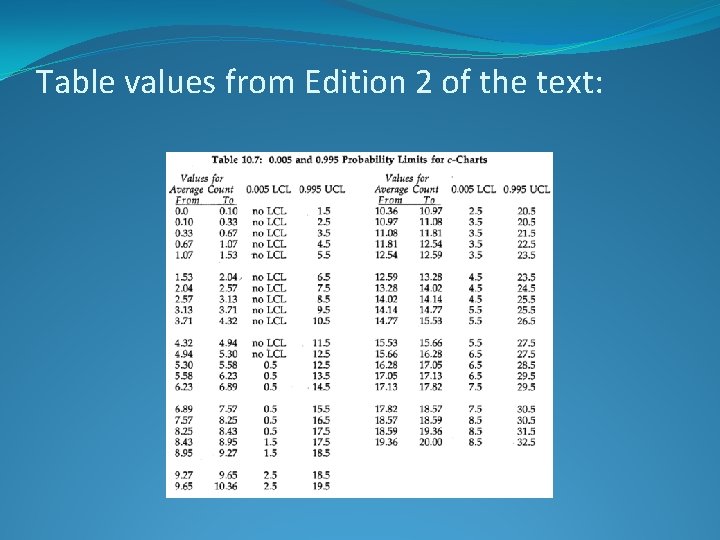 Table values from Edition 2 of the text: 