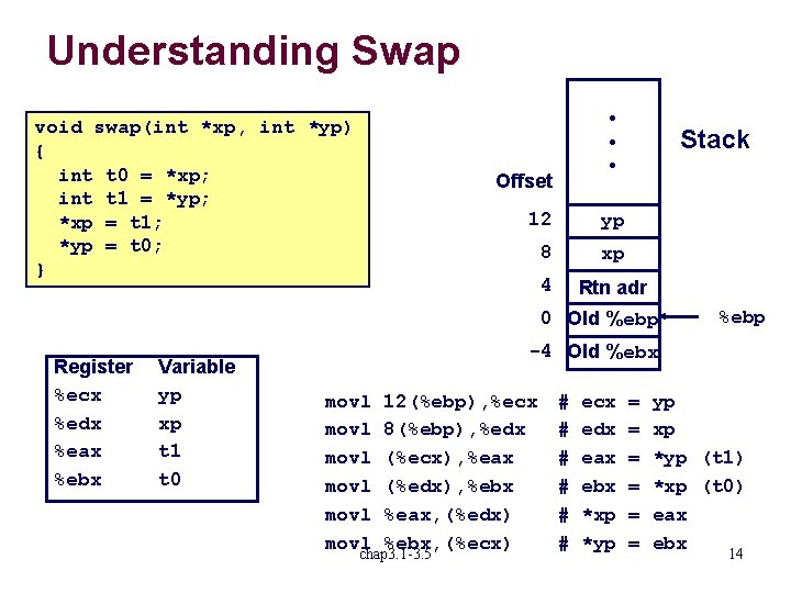 Understanding Swap void swap(int *xp, int *yp) { int t 0 = *xp; int