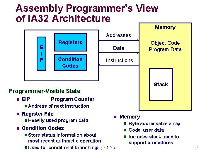 Assembly Programmer’s View of IA 32 Architecture Memory Addresses Registers E I P Object