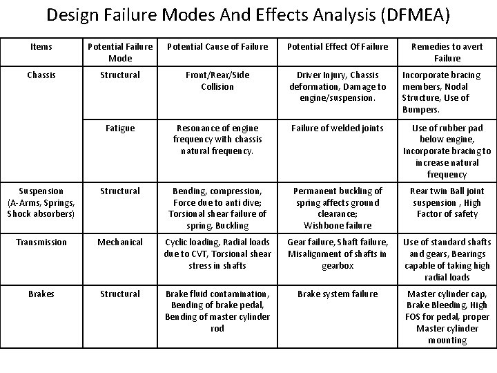 Design Failure Modes And Effects Analysis (DFMEA) Items Potential Failure Mode Potential Cause of