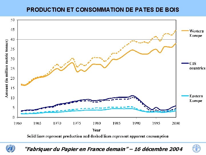 PRODUCTION ET CONSOMMATION DE PATES DE BOIS “Fabriquer du Papier en France demain” –