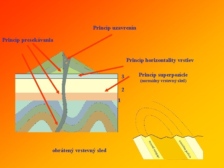 Princíp uzavrenín Princíp presekávania Princíp horizontality vrstiev 3 2 1 obrátený vrstevný sled Princíp