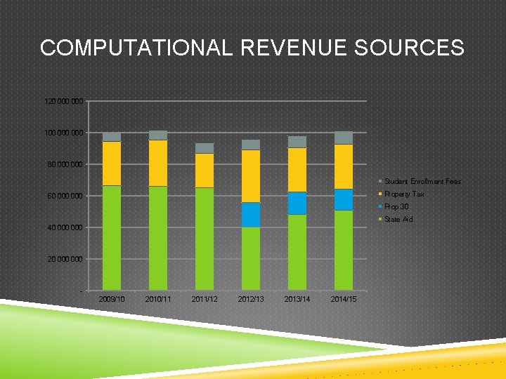 COMPUTATIONAL REVENUE SOURCES 120 000 100 000 80 000 Student Enrollment Fees Property Tax