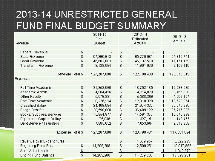 2013 -14 UNRESTRICTED GENERAL FUND FINAL BUDGET SUMMARY 2014 -15 Final Budget Revenue Federal