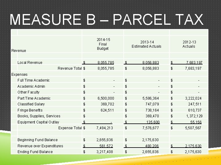 MEASURE B – PARCEL TAX 2014 -15 Final Budget Revenue Local Revenue 2013 -14