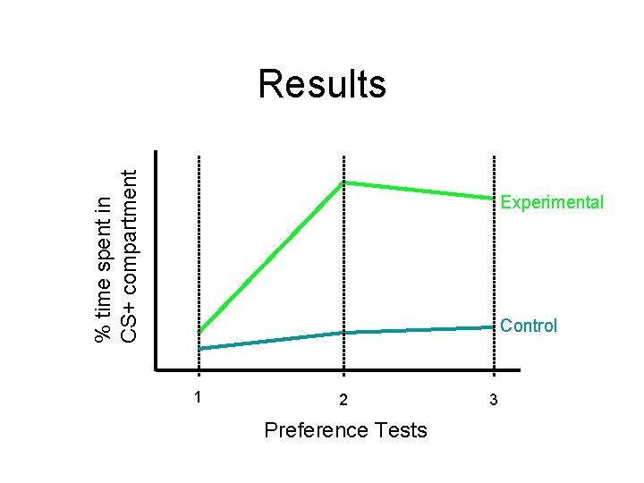 % time spent in CS+ compartment Results Experimental Control 1 2 Preference Tests 3