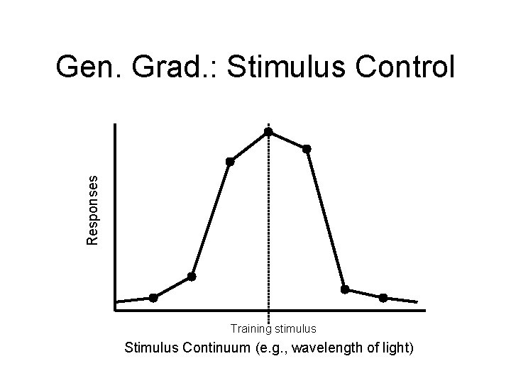Responses Gen. Grad. : Stimulus Control Training stimulus Stimulus Continuum (e. g. , wavelength