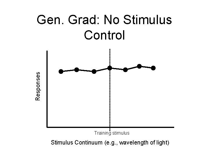 Responses Gen. Grad: No Stimulus Control Training stimulus Stimulus Continuum (e. g. , wavelength