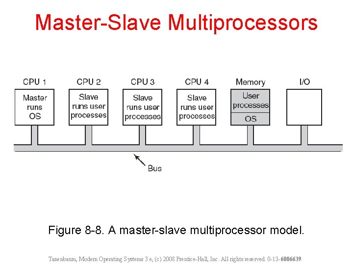 Master-Slave Multiprocessors Figure 8 -8. A master-slave multiprocessor model. Tanenbaum, Modern Operating Systems 3