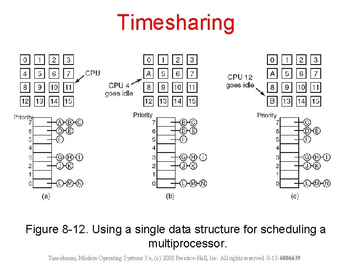 Timesharing Figure 8 -12. Using a single data structure for scheduling a multiprocessor. Tanenbaum,