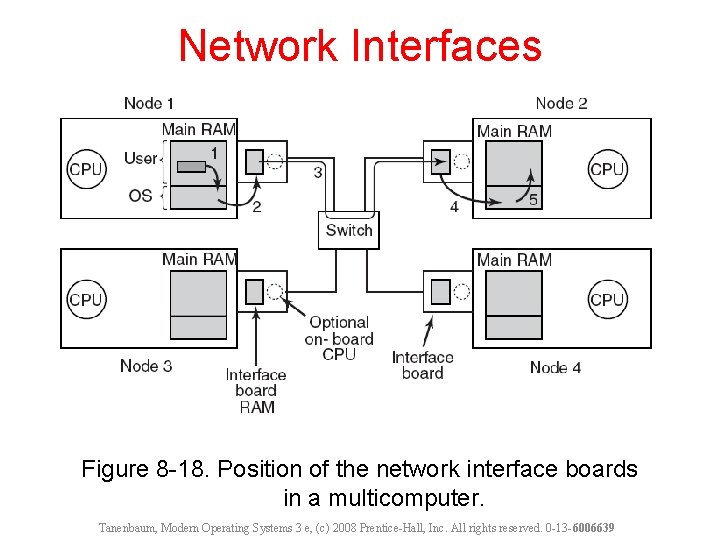 Network Interfaces Figure 8 -18. Position of the network interface boards in a multicomputer.