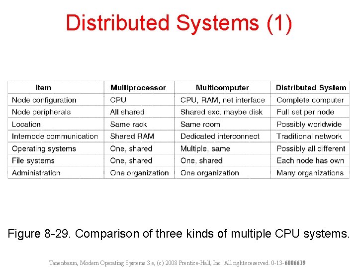Distributed Systems (1) Figure 8 -29. Comparison of three kinds of multiple CPU systems.
