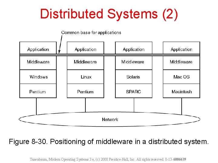 Distributed Systems (2) Figure 8 -30. Positioning of middleware in a distributed system. Tanenbaum,
